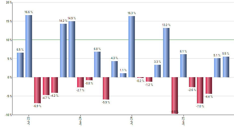 NANR monthly returns chart