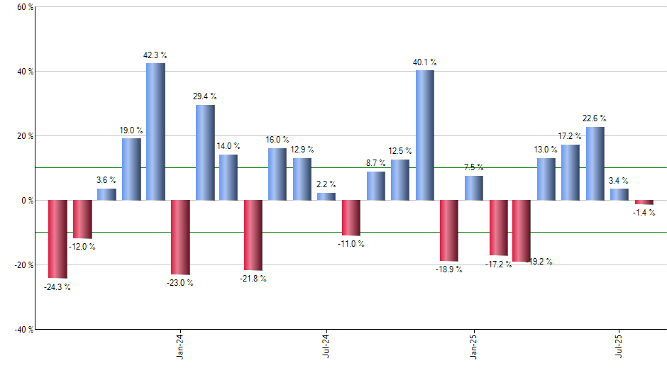 AMGN monthly returns chart