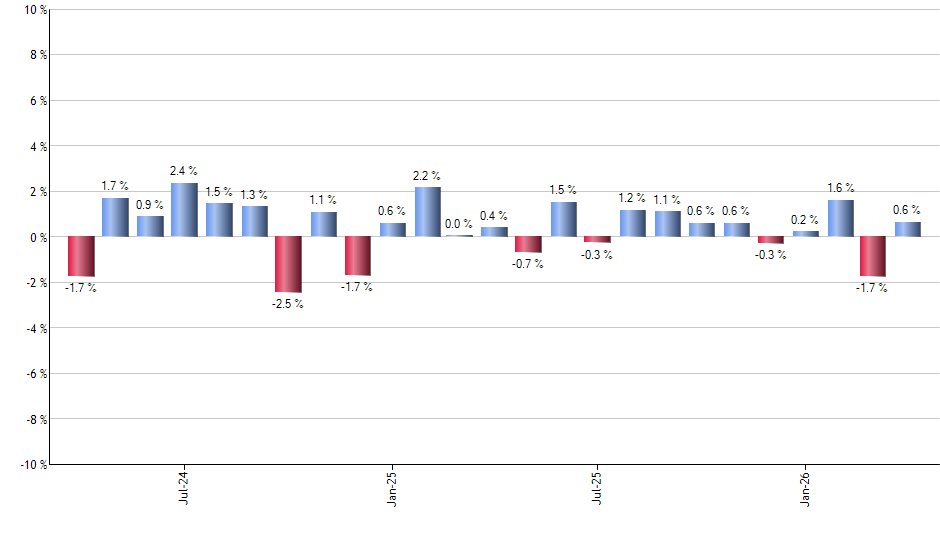 DIA monthly returns chart