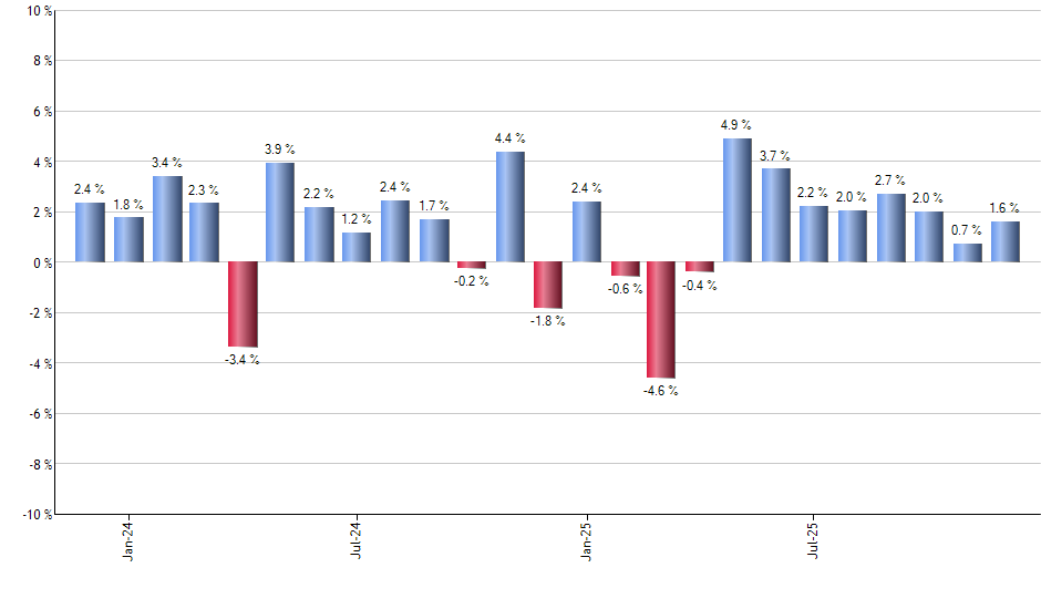 XMVM monthly returns chart