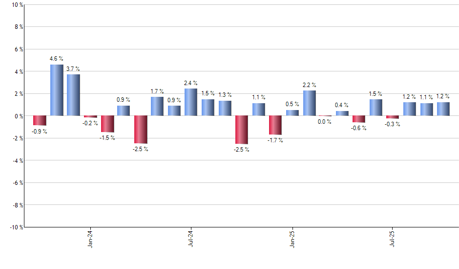 FMHI monthly returns chart