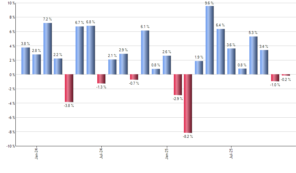 FDLO monthly returns chart