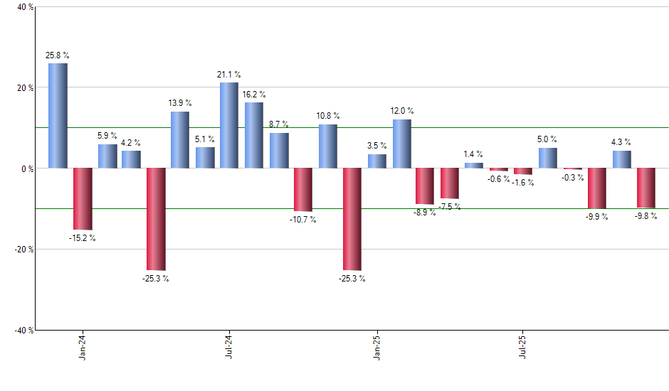 FTXN monthly returns chart
