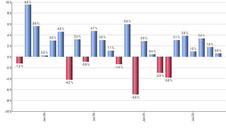 EUFN monthly returns chart