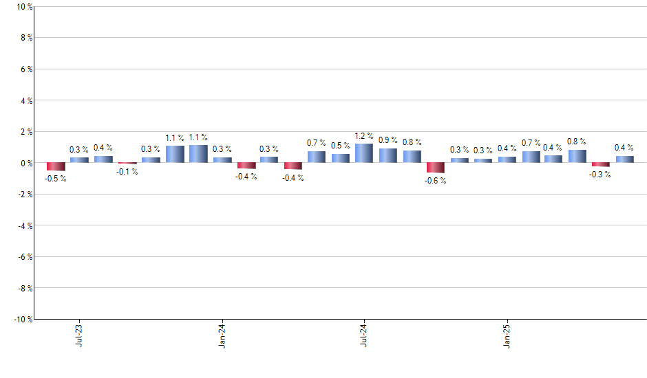 JPM monthly returns chart