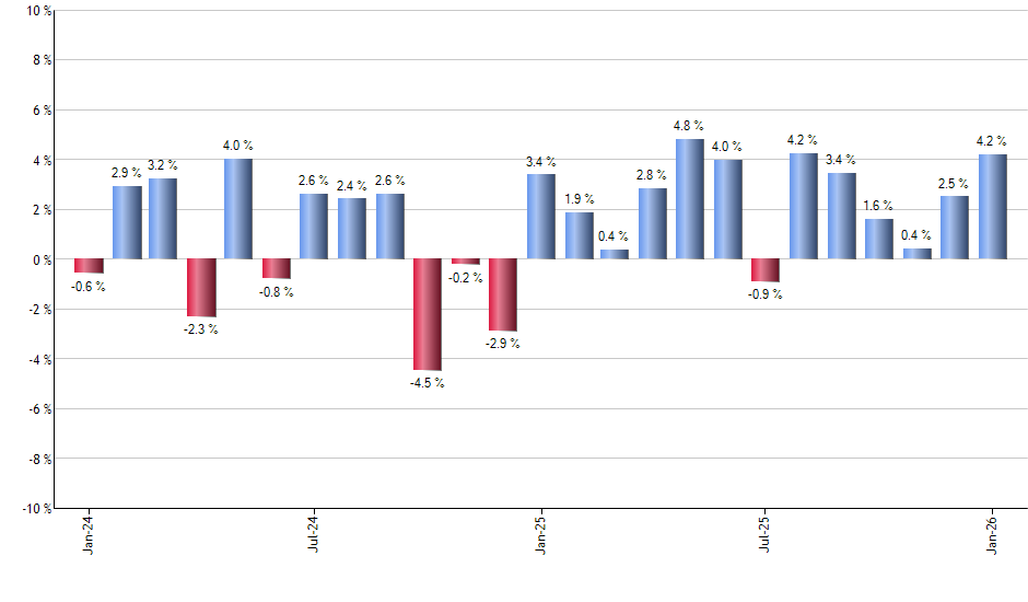 PG monthly returns chart