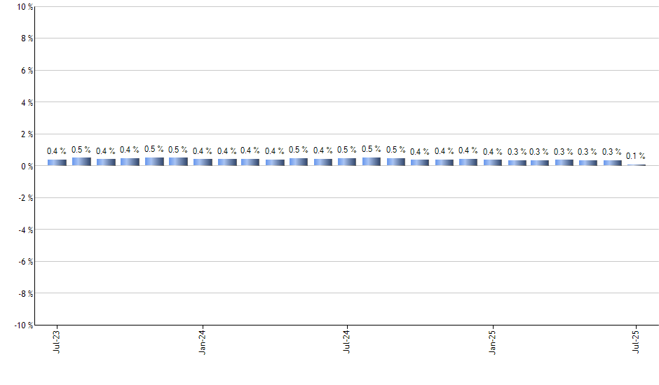 TFI monthly returns chart