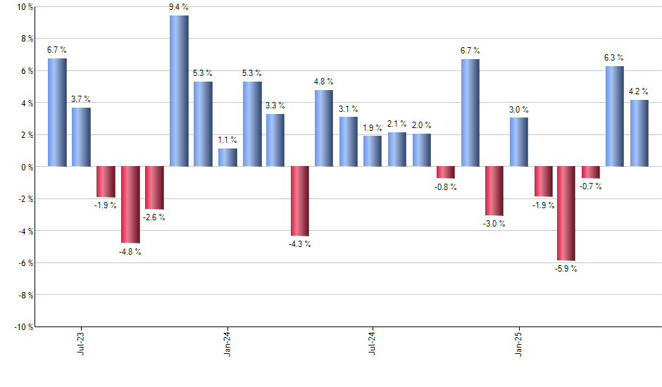 UCON monthly returns chart