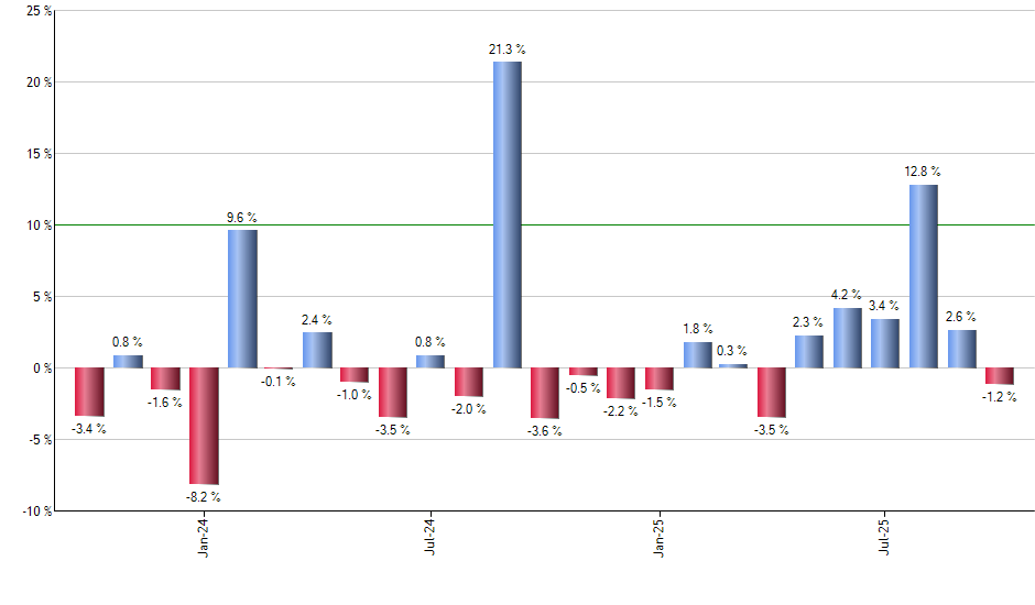 VNQ monthly returns chart
