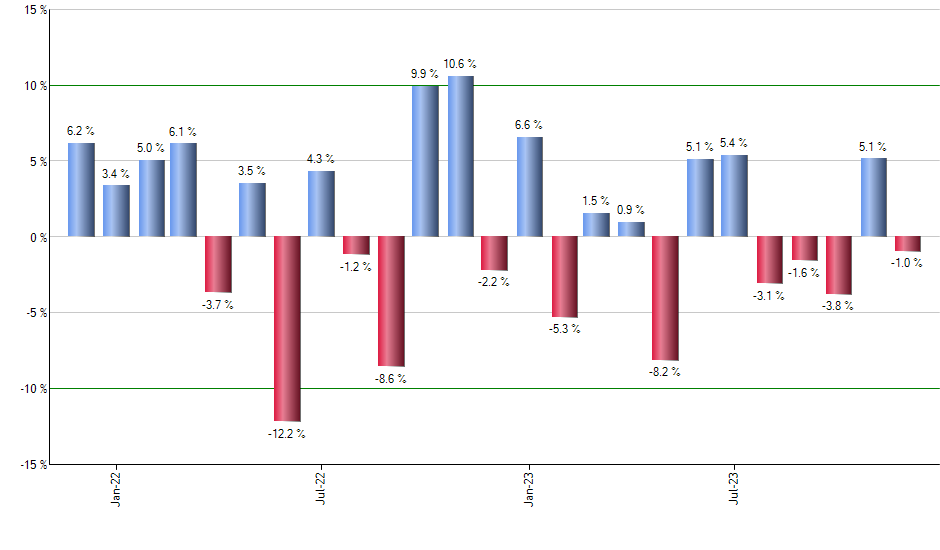 SUSL monthly returns chart