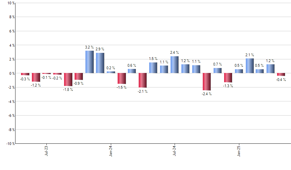 AVGX monthly returns chart