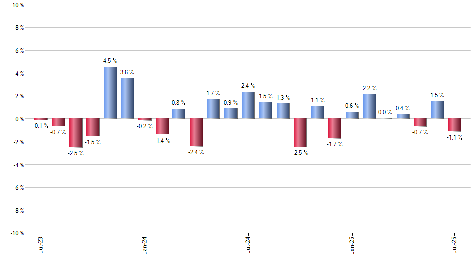 KLAC monthly returns chart