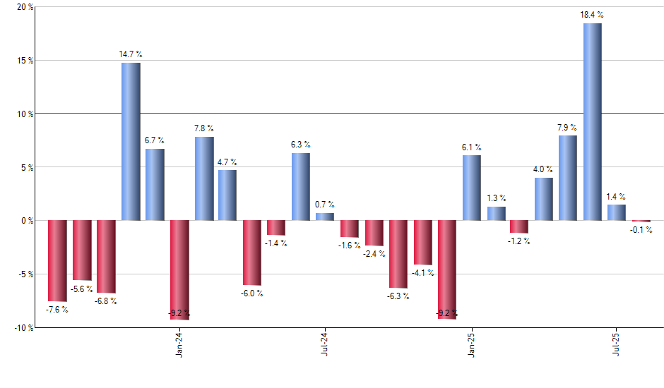 SPAB monthly returns chart