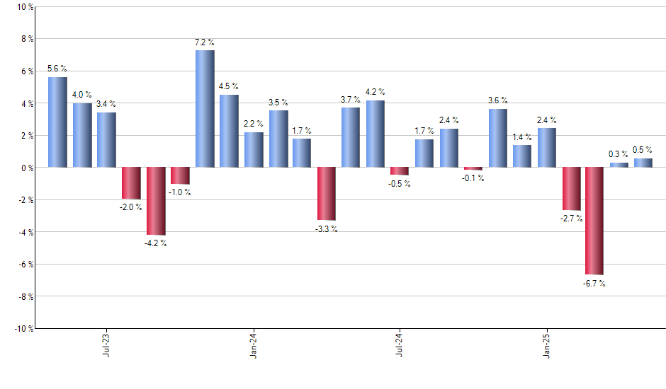 BITQ monthly returns chart