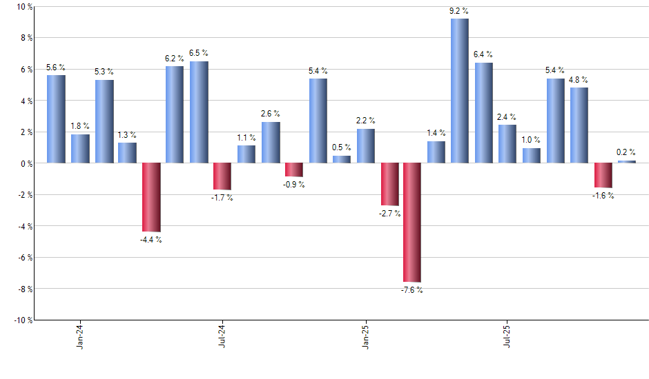 MOTI monthly returns chart