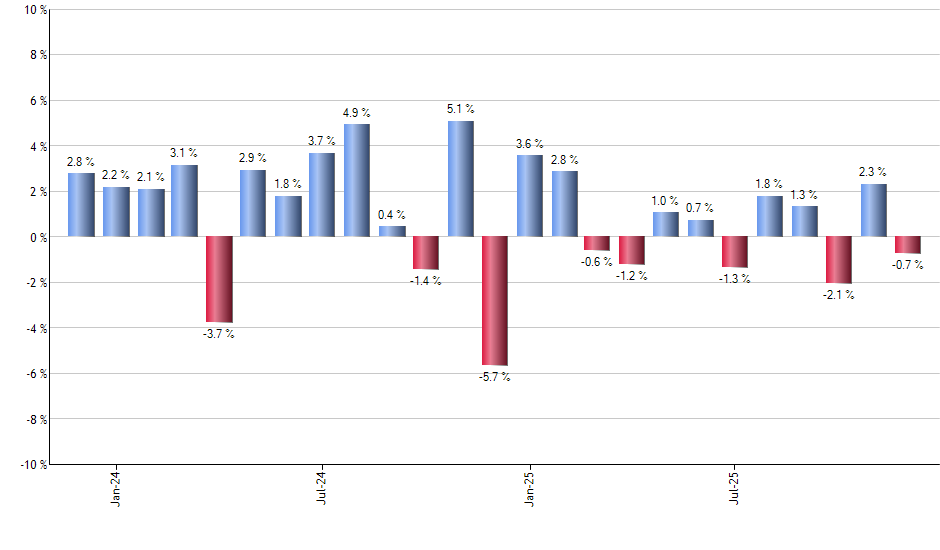 QQQY monthly returns chart