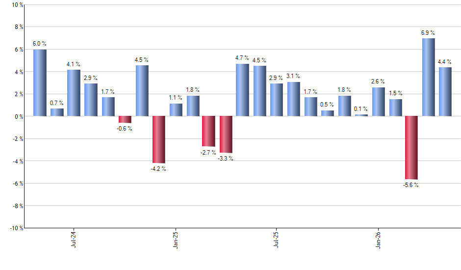 TXN monthly returns chart