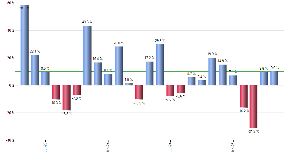 IHAK monthly returns chart
