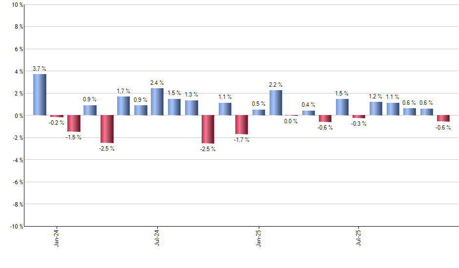 GOOGL monthly returns chart