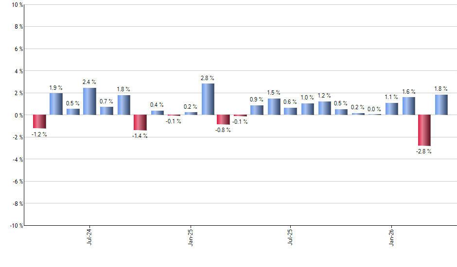 LYB monthly returns chart