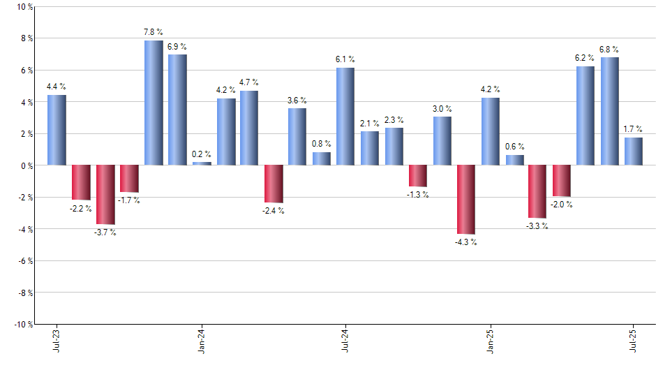 DE monthly returns chart