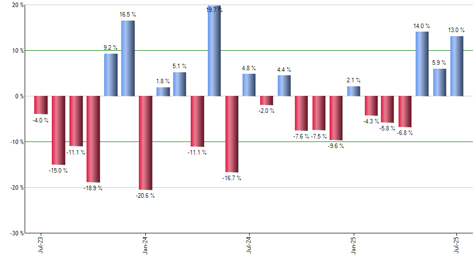 FSIG monthly returns chart