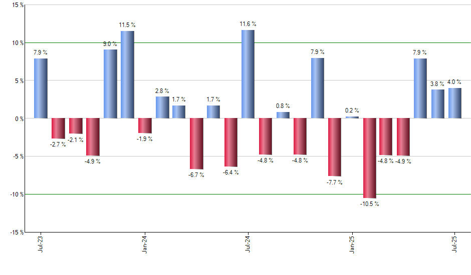 FFSM monthly returns chart