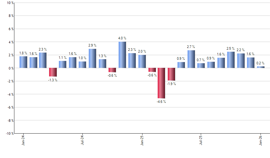 SPLV monthly returns chart