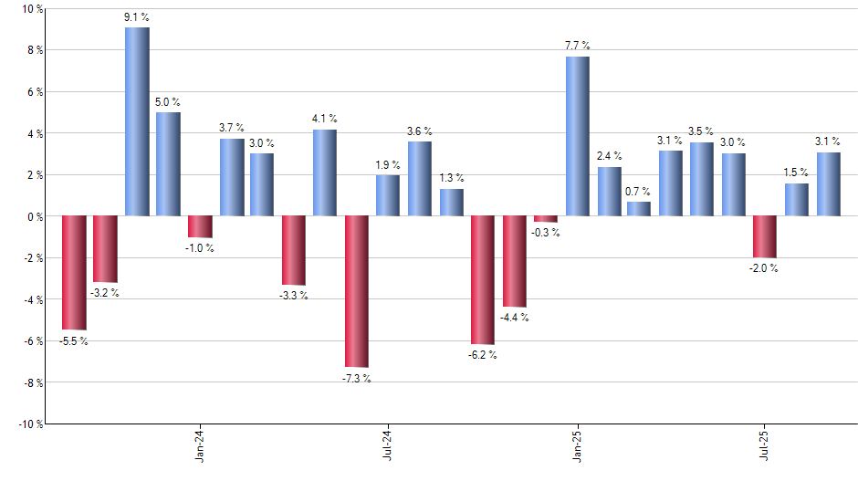 FTA monthly returns chart