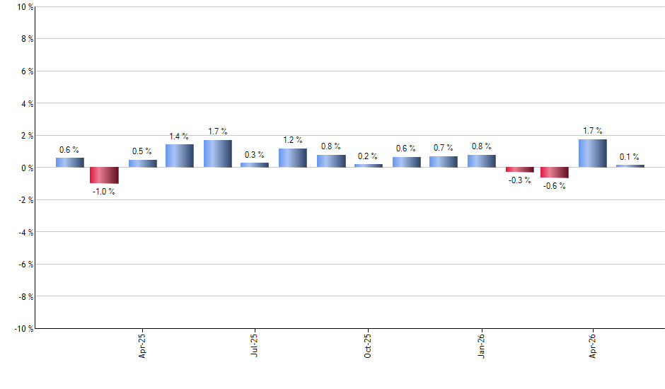 NFRA monthly returns chart