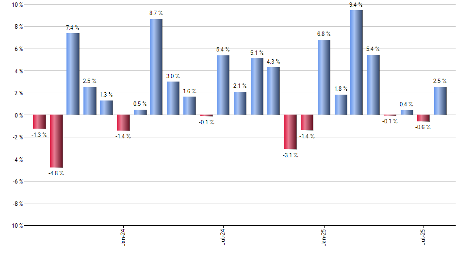 HSY monthly returns chart