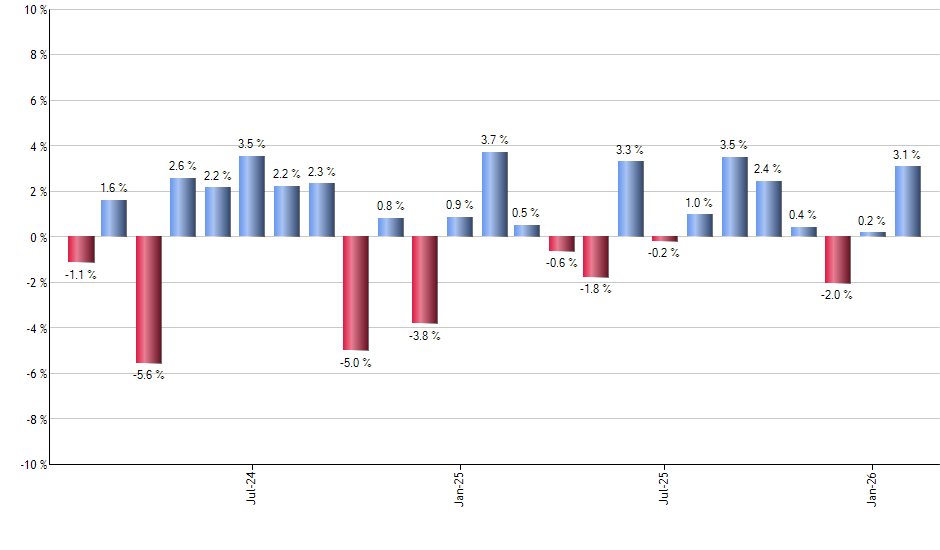 VFMF monthly returns chart
