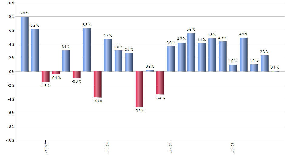 VOE monthly returns chart