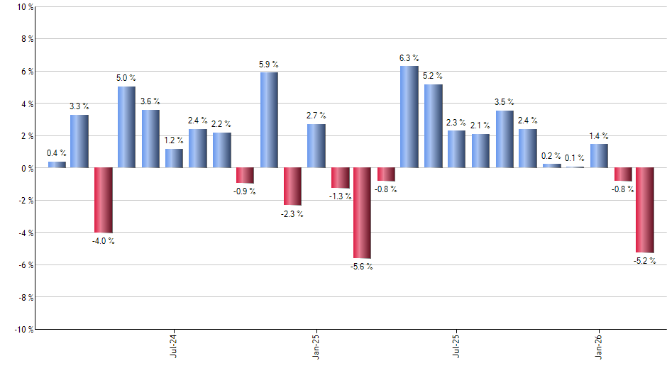 SPYV monthly returns chart
