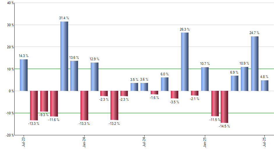 WT monthly returns chart