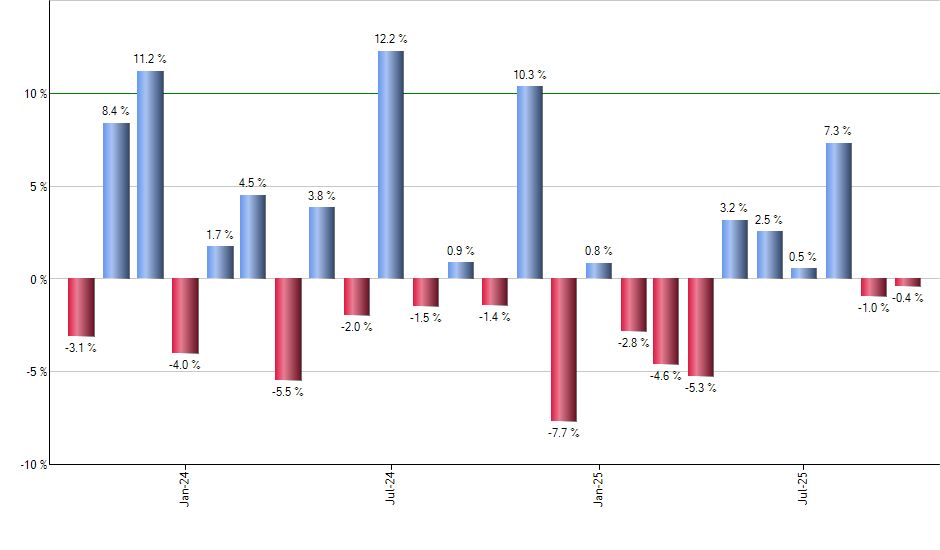 AOA monthly returns chart