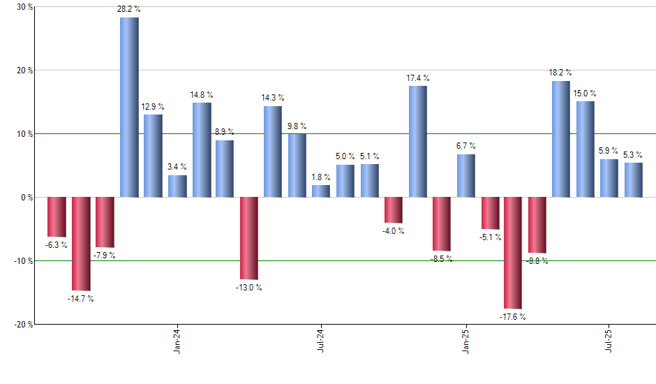 AMT monthly returns chart