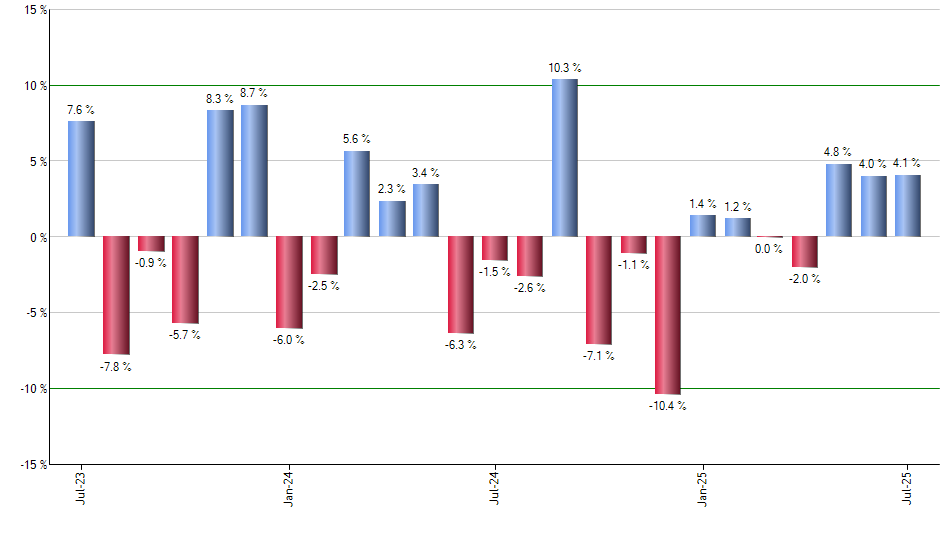 GMOM monthly returns chart