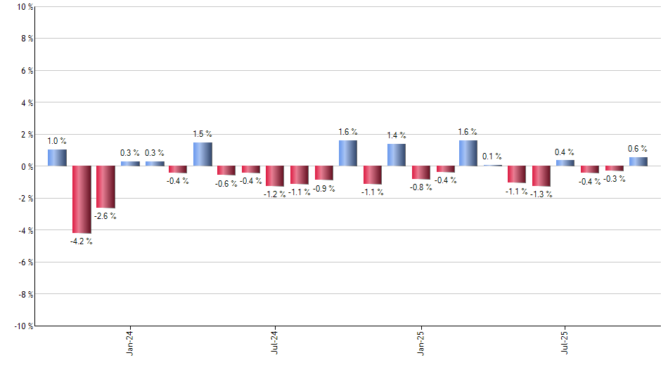 CUT monthly returns chart