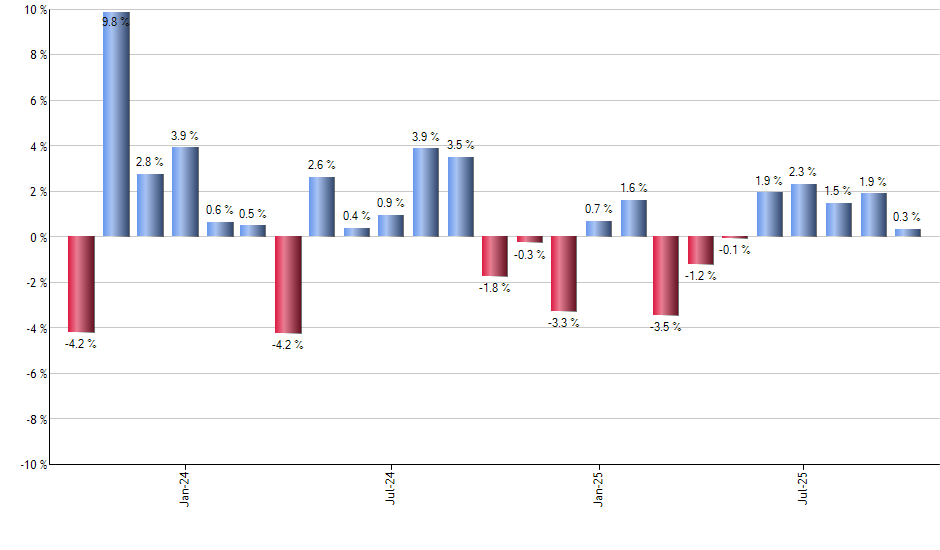 XPH monthly returns chart