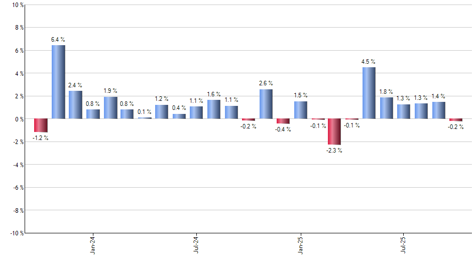 FTSM monthly returns chart