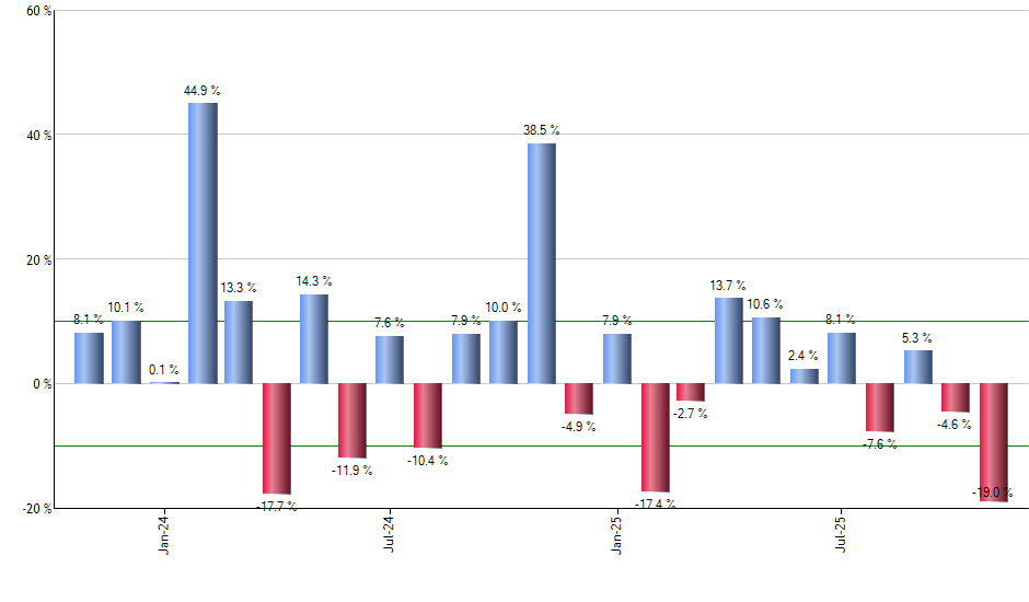 VXF monthly returns chart
