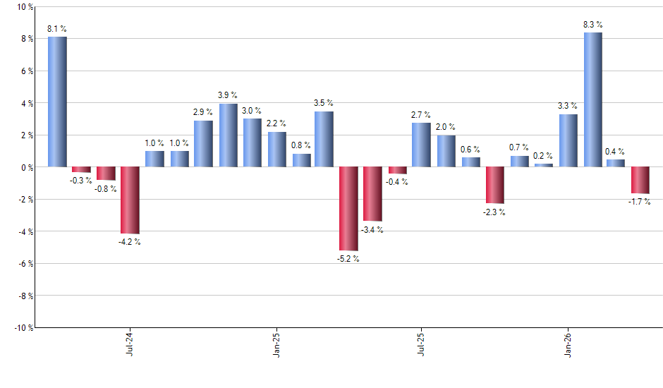 LQD monthly returns chart