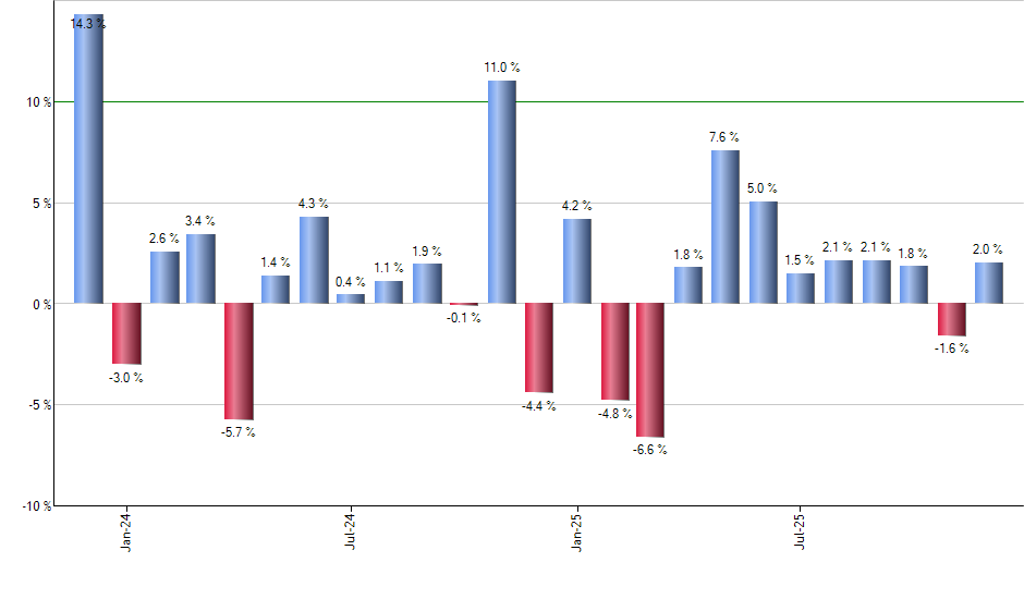 FEMB monthly returns chart