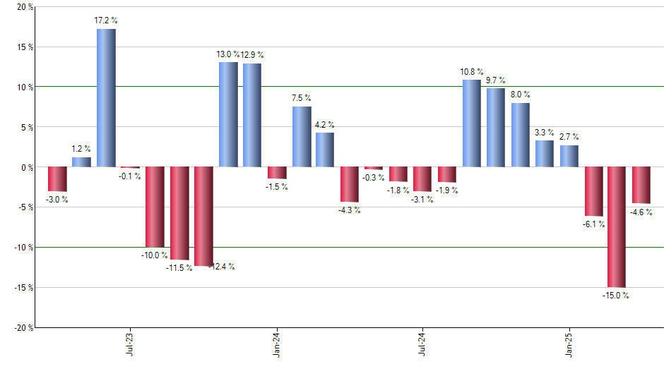 XBJA monthly returns chart