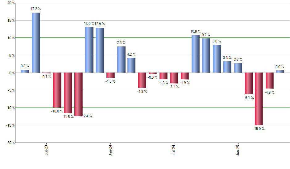 IWV monthly returns chart