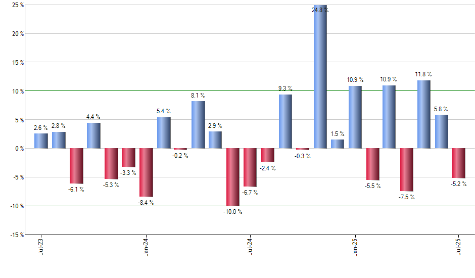 INTC monthly returns chart