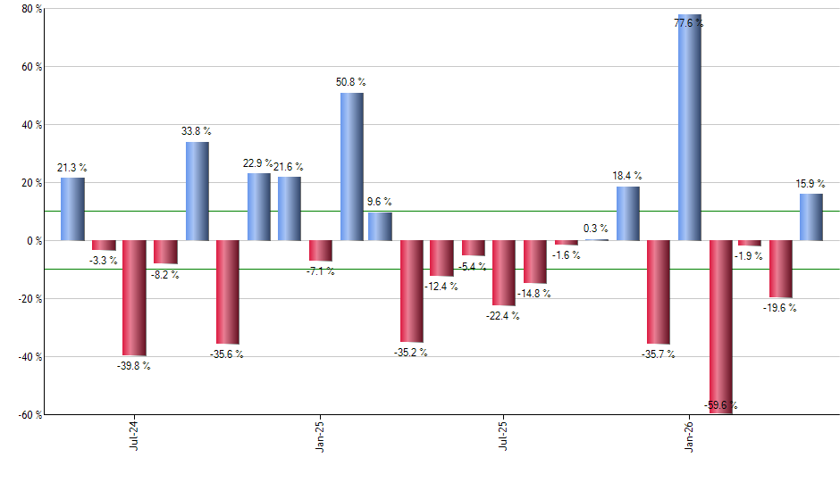DIS monthly returns chart