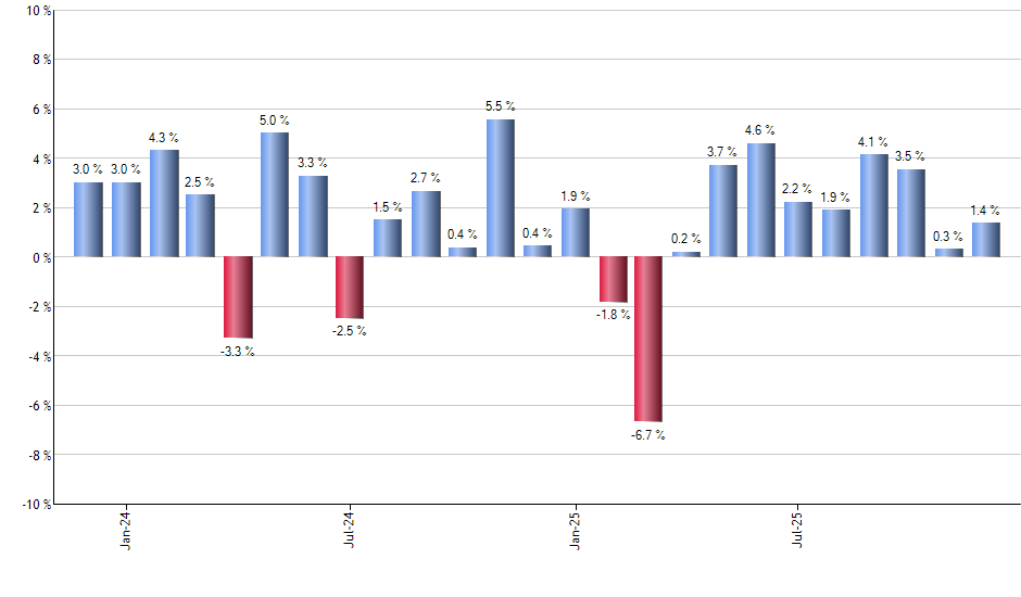 BALT monthly returns chart