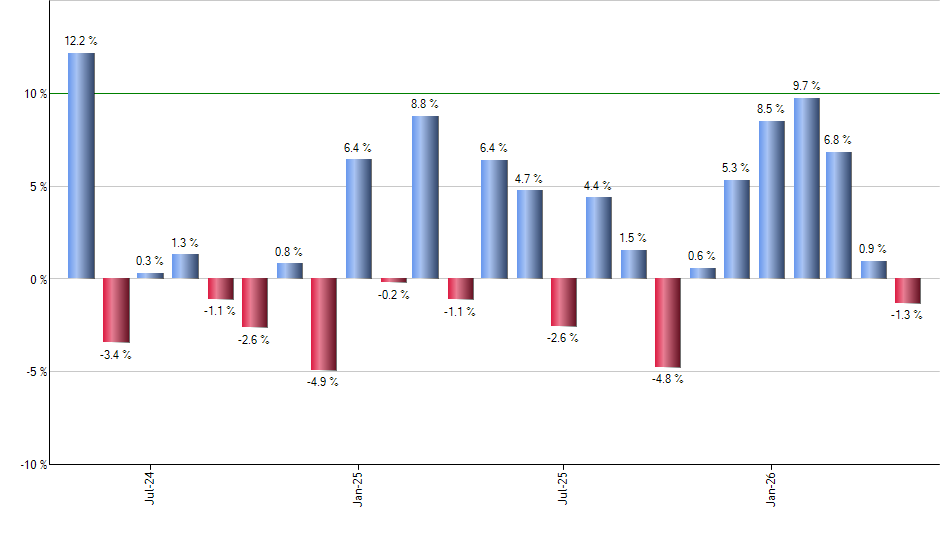 SOXL monthly returns chart
